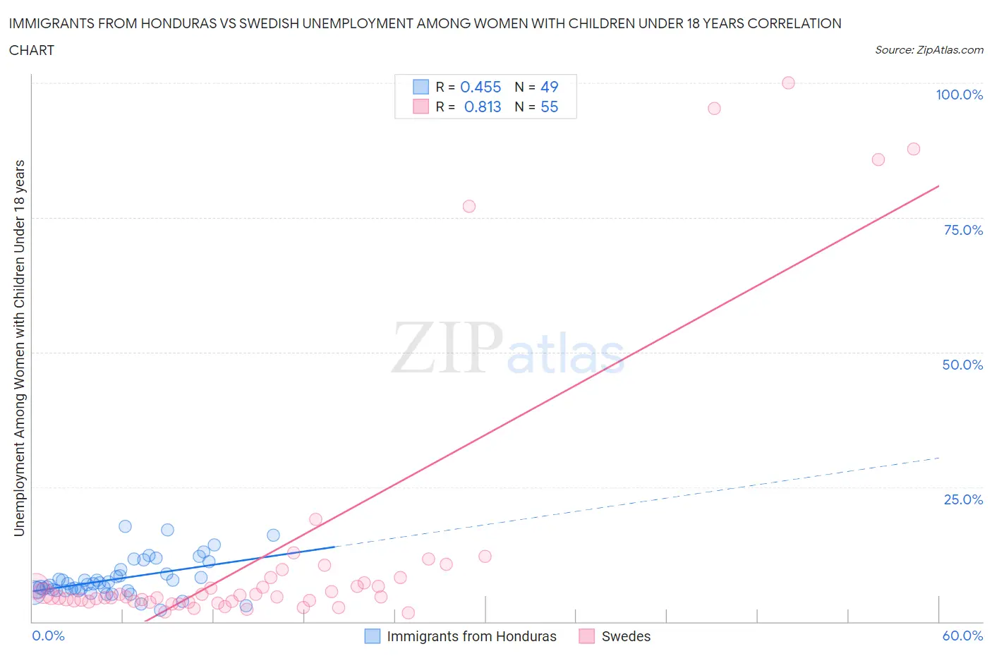 Immigrants from Honduras vs Swedish Unemployment Among Women with Children Under 18 years