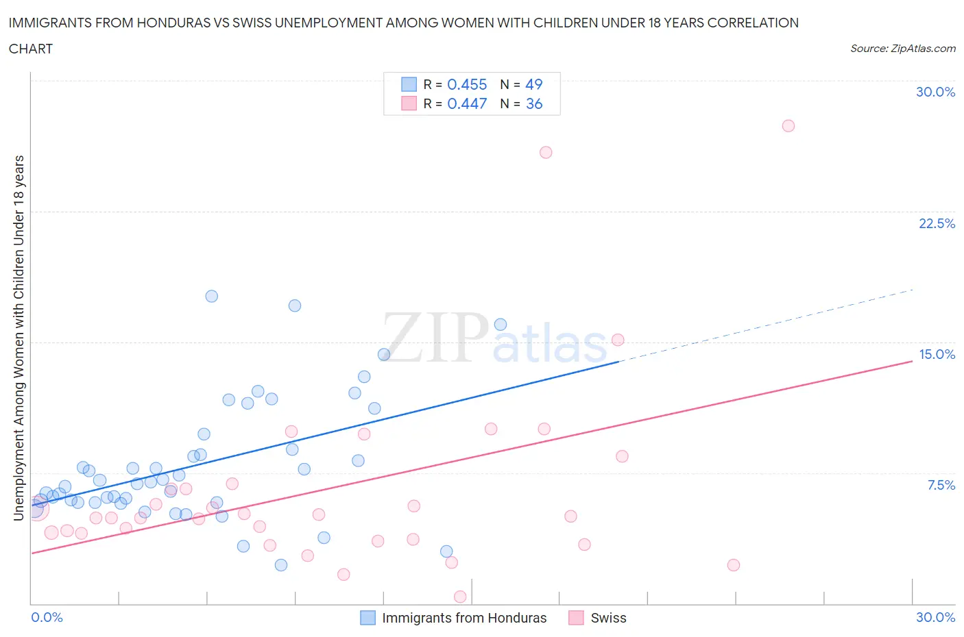 Immigrants from Honduras vs Swiss Unemployment Among Women with Children Under 18 years