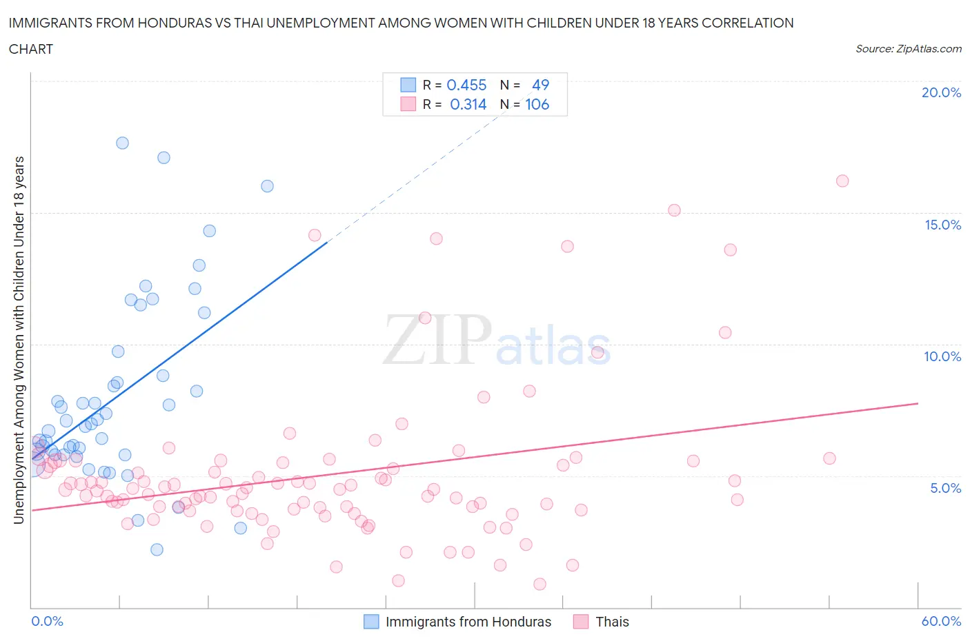 Immigrants from Honduras vs Thai Unemployment Among Women with Children Under 18 years