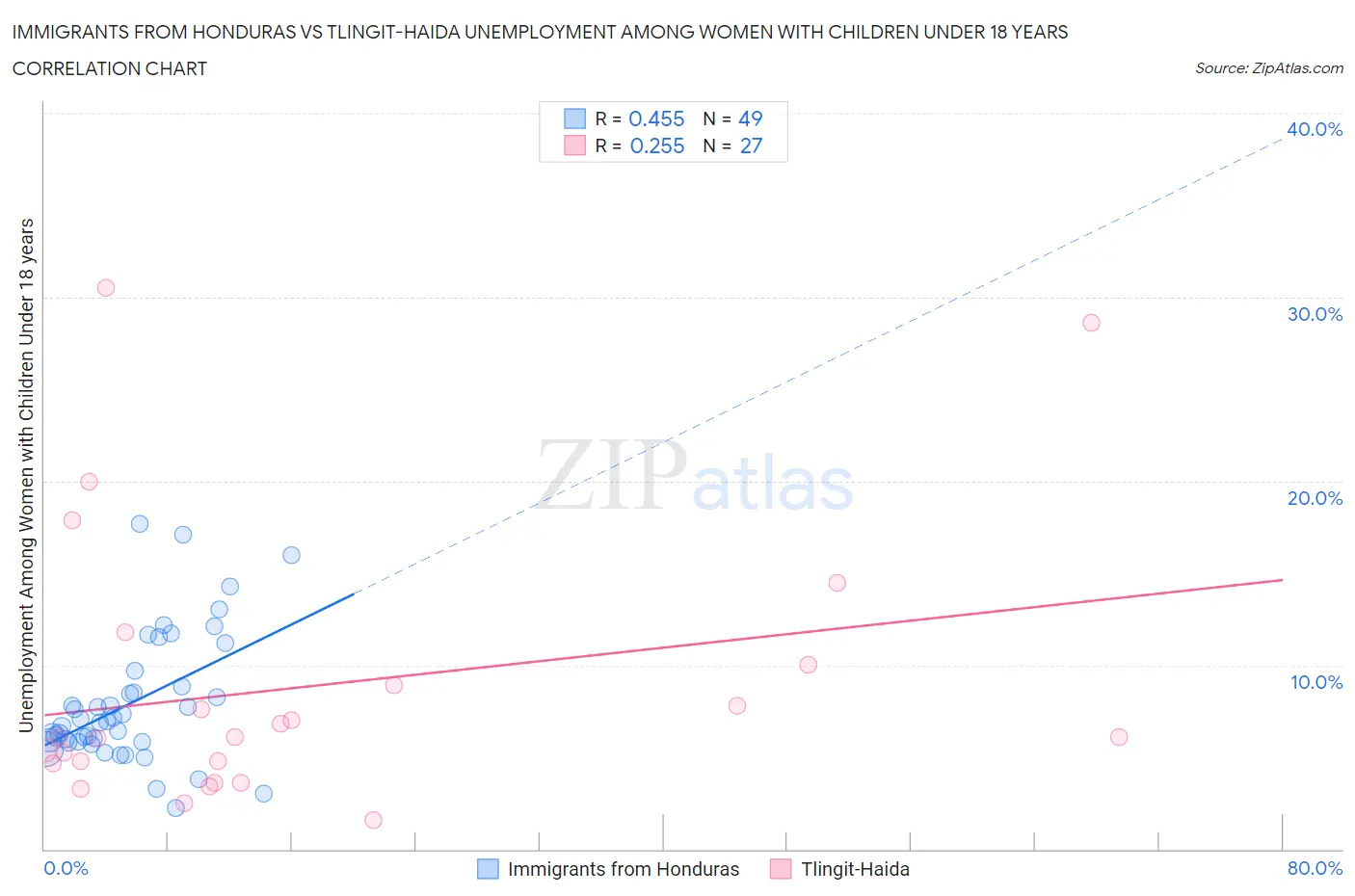 Immigrants from Honduras vs Tlingit-Haida Unemployment Among Women with Children Under 18 years