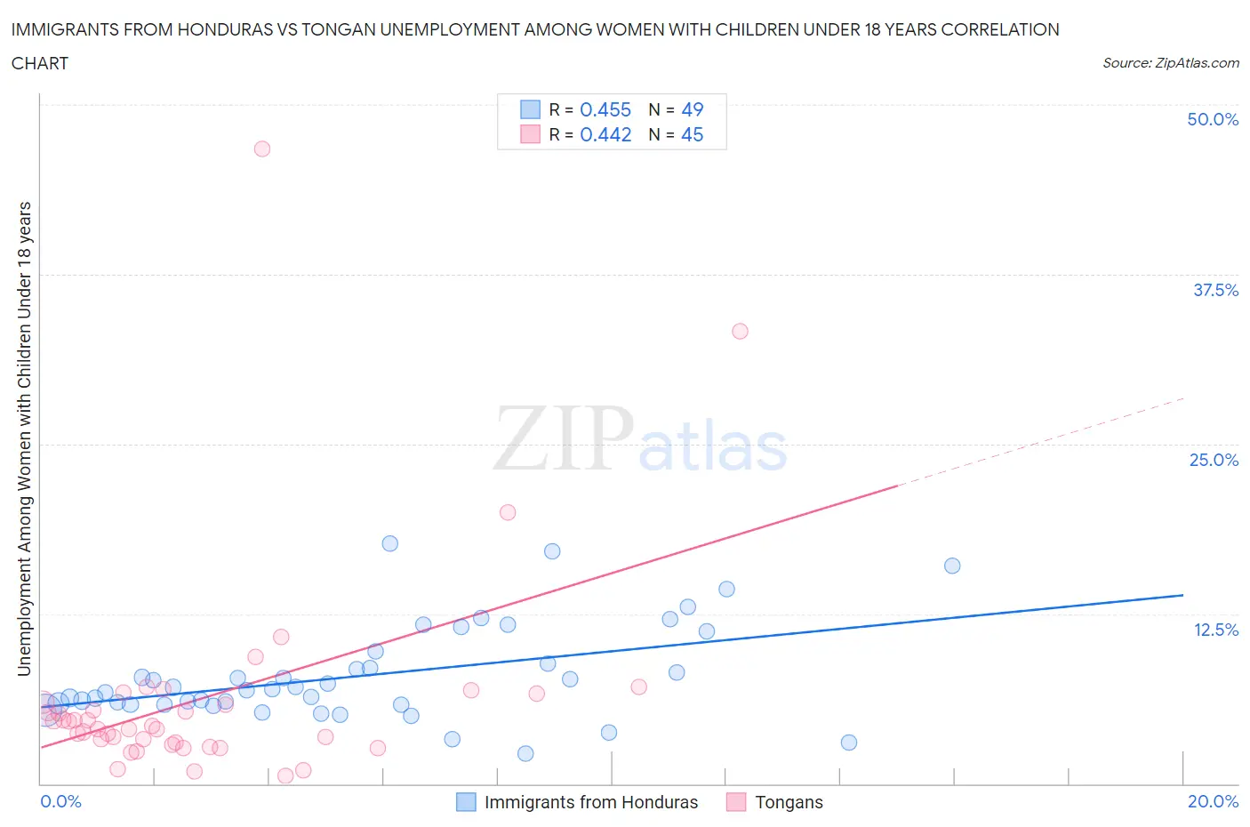 Immigrants from Honduras vs Tongan Unemployment Among Women with Children Under 18 years