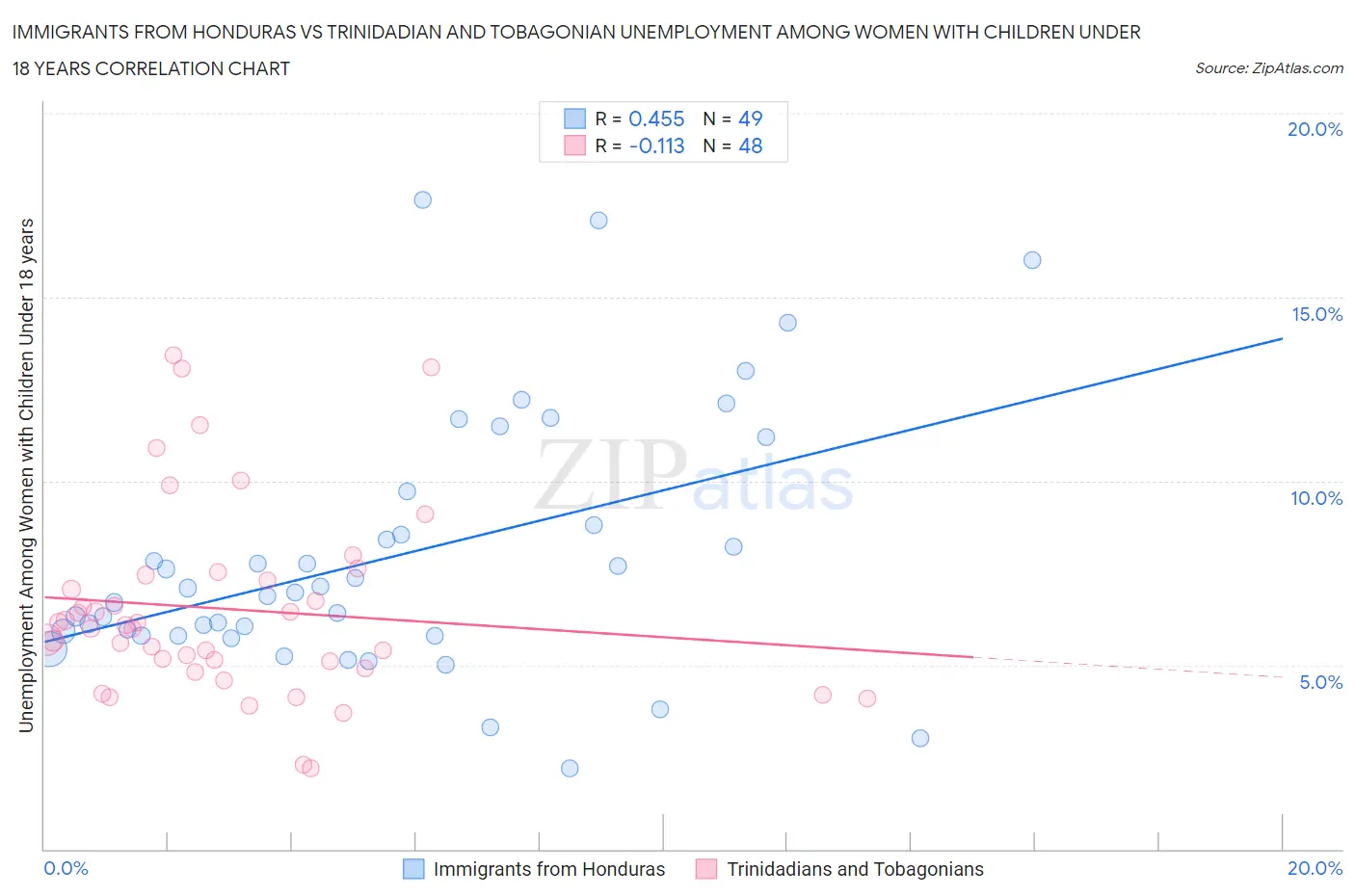 Immigrants from Honduras vs Trinidadian and Tobagonian Unemployment Among Women with Children Under 18 years