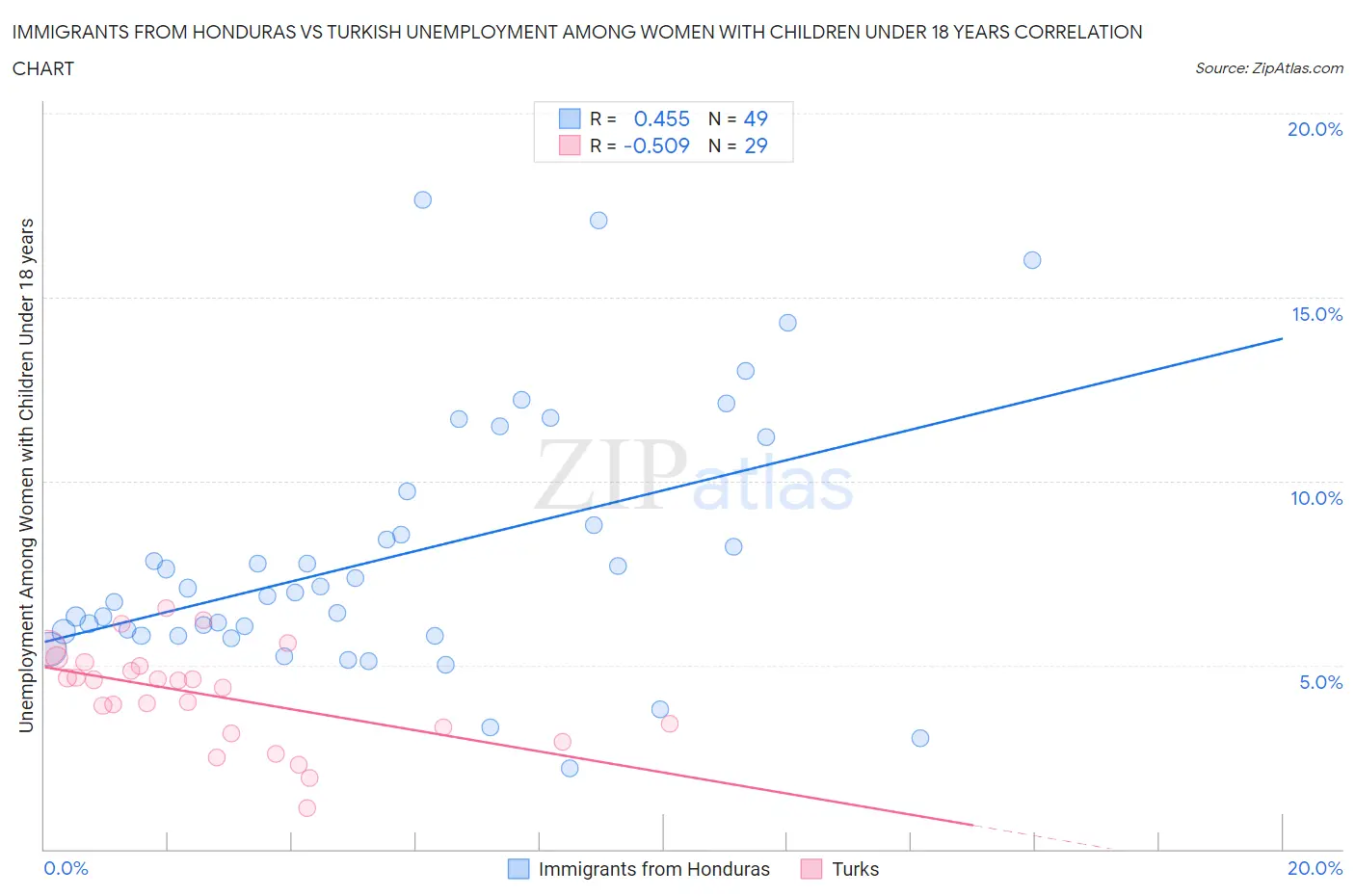 Immigrants from Honduras vs Turkish Unemployment Among Women with Children Under 18 years