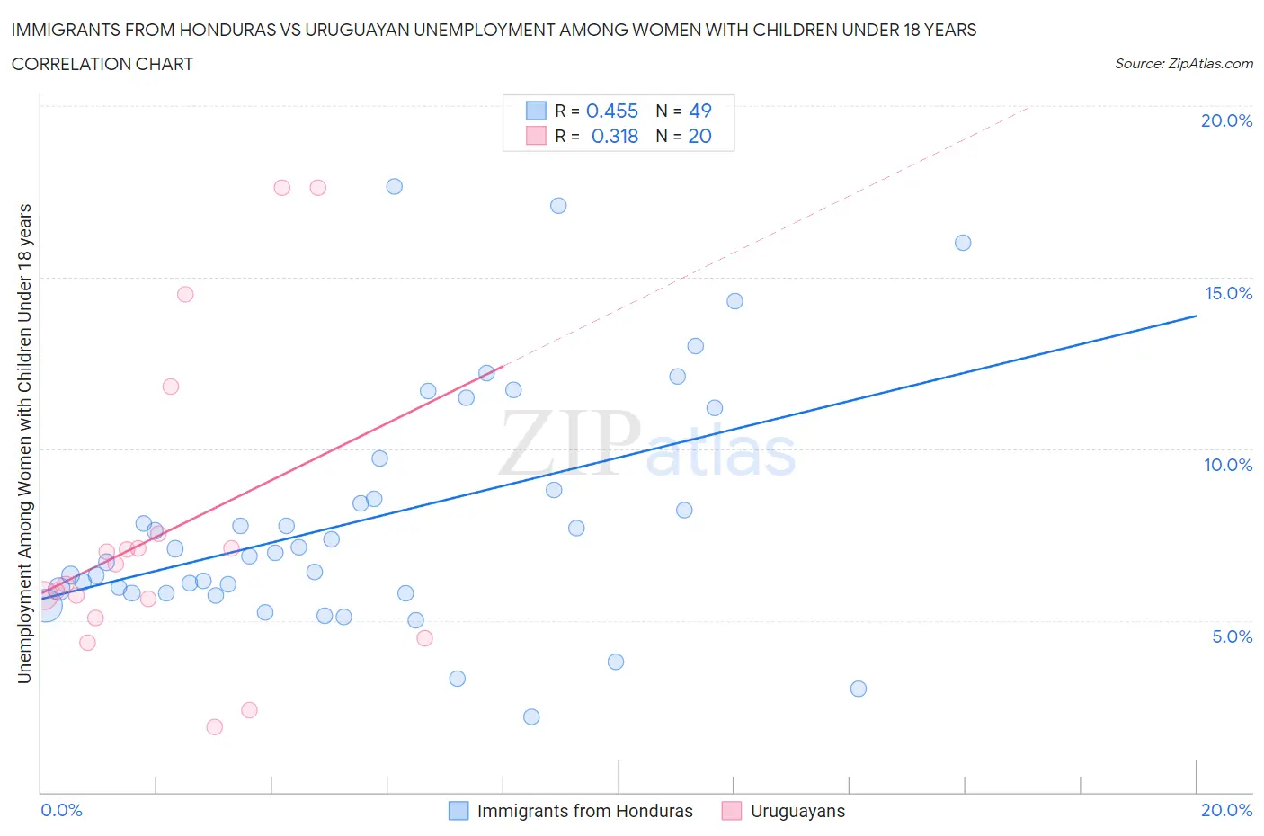 Immigrants from Honduras vs Uruguayan Unemployment Among Women with Children Under 18 years