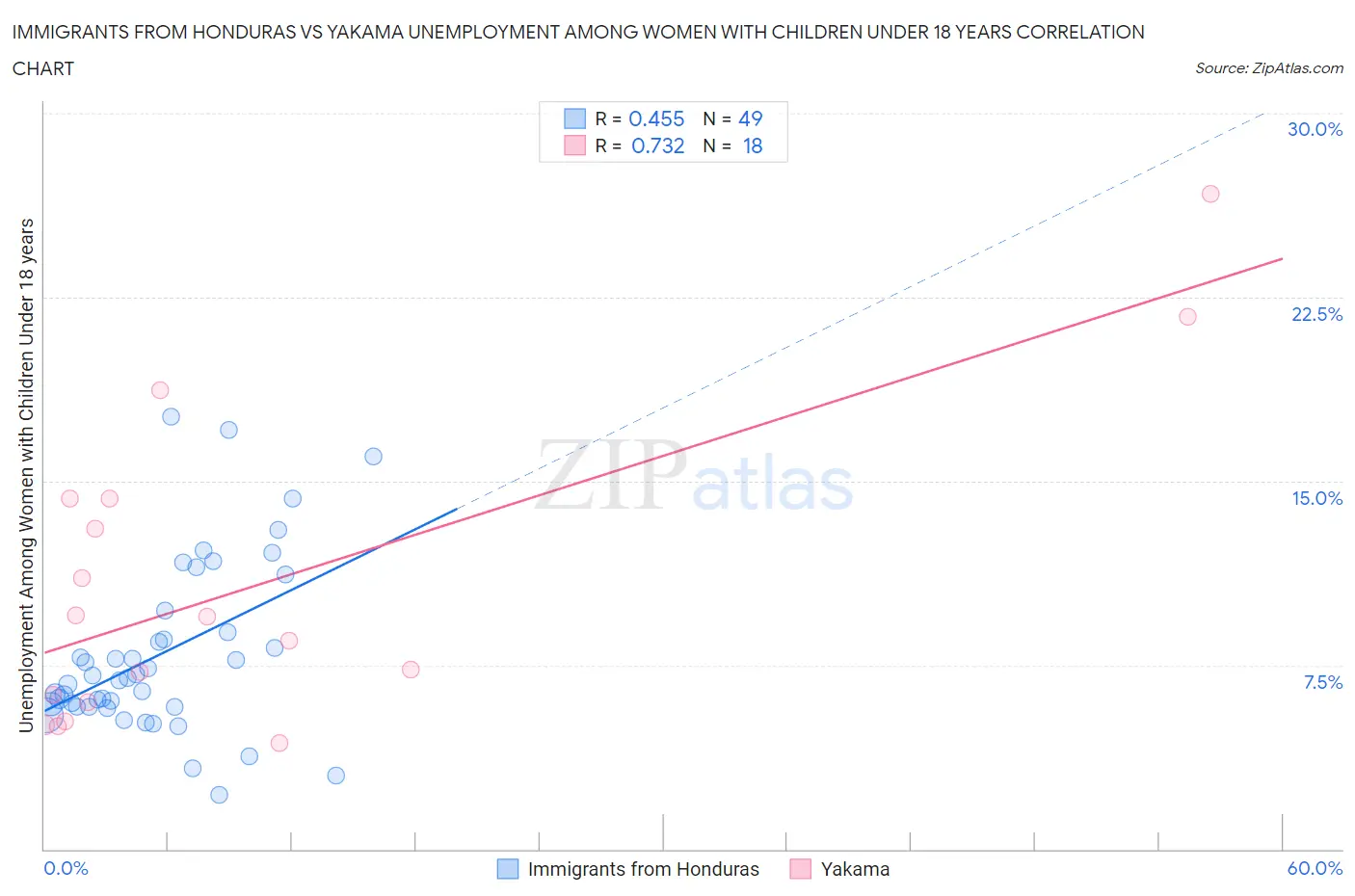 Immigrants from Honduras vs Yakama Unemployment Among Women with Children Under 18 years