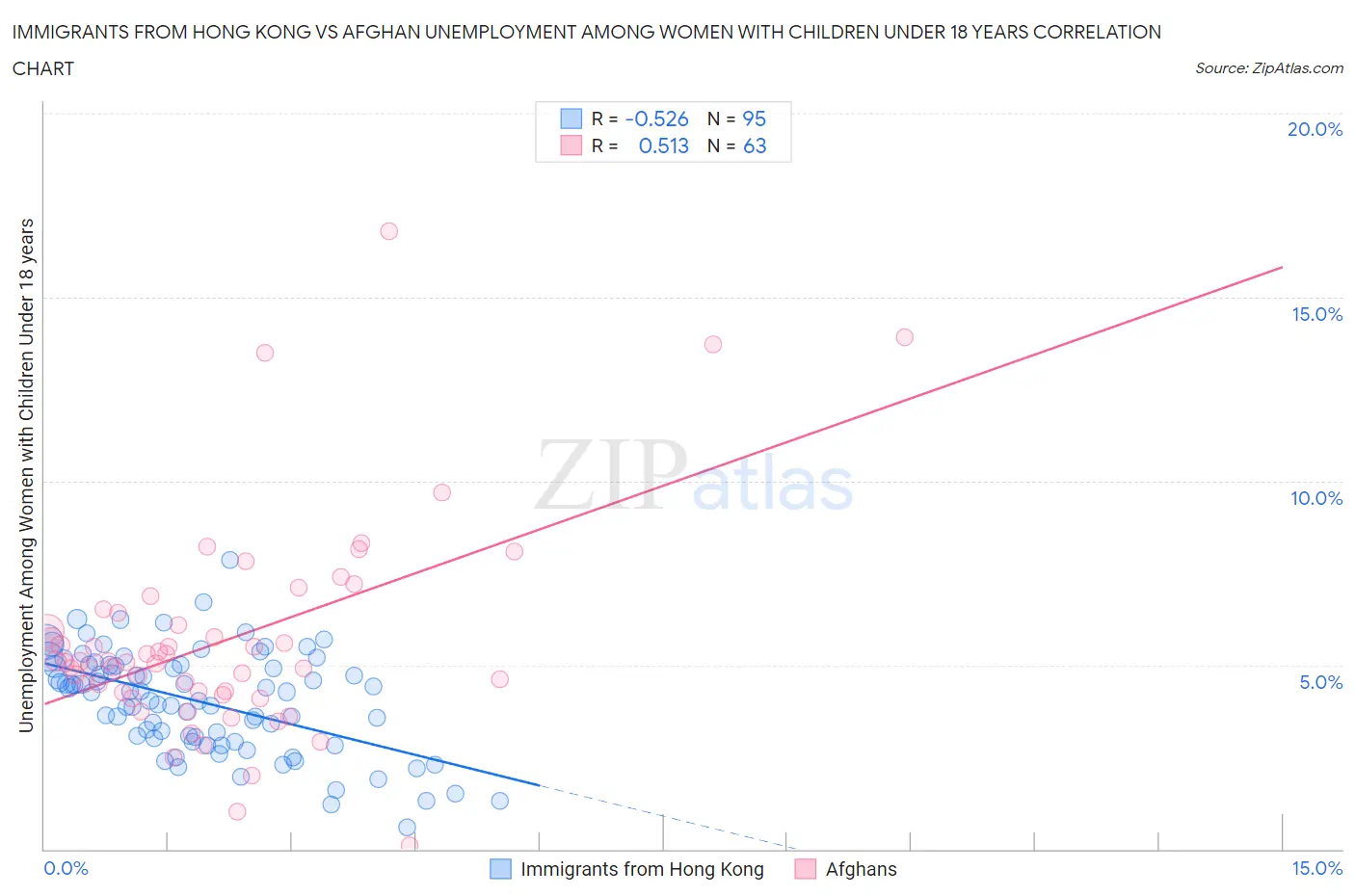 Immigrants from Hong Kong vs Afghan Unemployment Among Women with Children Under 18 years