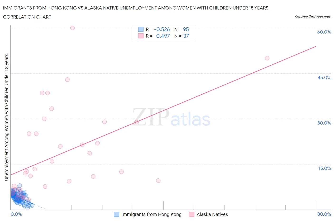 Immigrants from Hong Kong vs Alaska Native Unemployment Among Women with Children Under 18 years