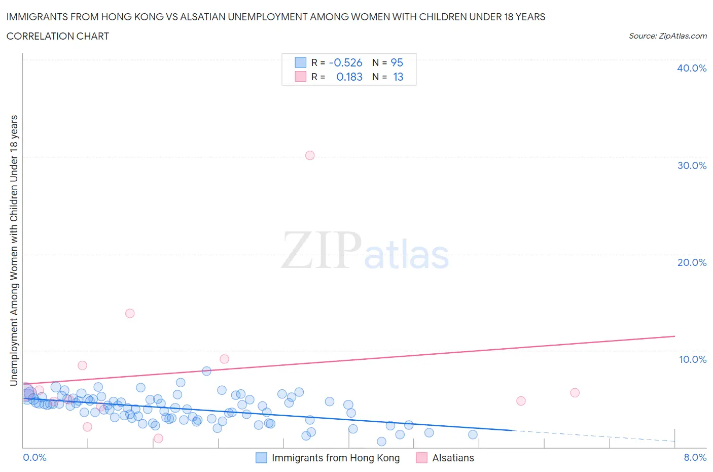 Immigrants from Hong Kong vs Alsatian Unemployment Among Women with Children Under 18 years