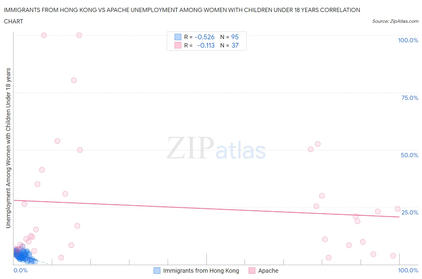 Immigrants from Hong Kong vs Apache Unemployment Among Women with Children Under 18 years