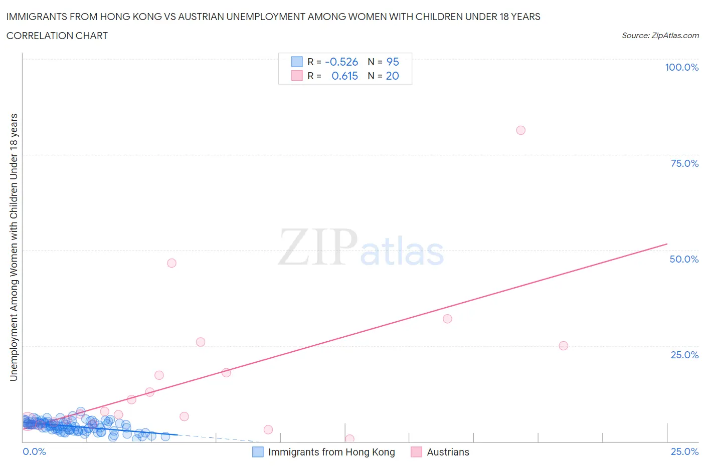 Immigrants from Hong Kong vs Austrian Unemployment Among Women with Children Under 18 years