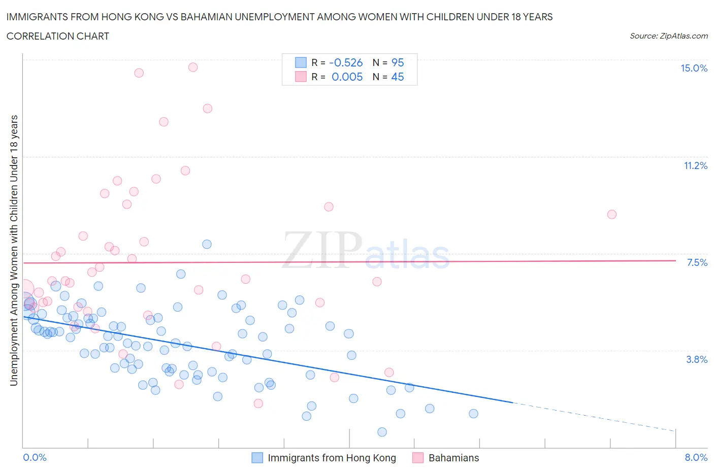Immigrants from Hong Kong vs Bahamian Unemployment Among Women with Children Under 18 years