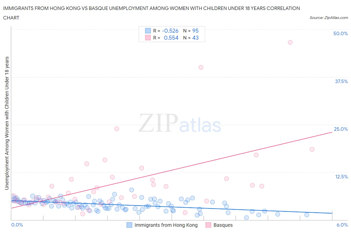 Immigrants from Hong Kong vs Basque Unemployment Among Women with Children Under 18 years