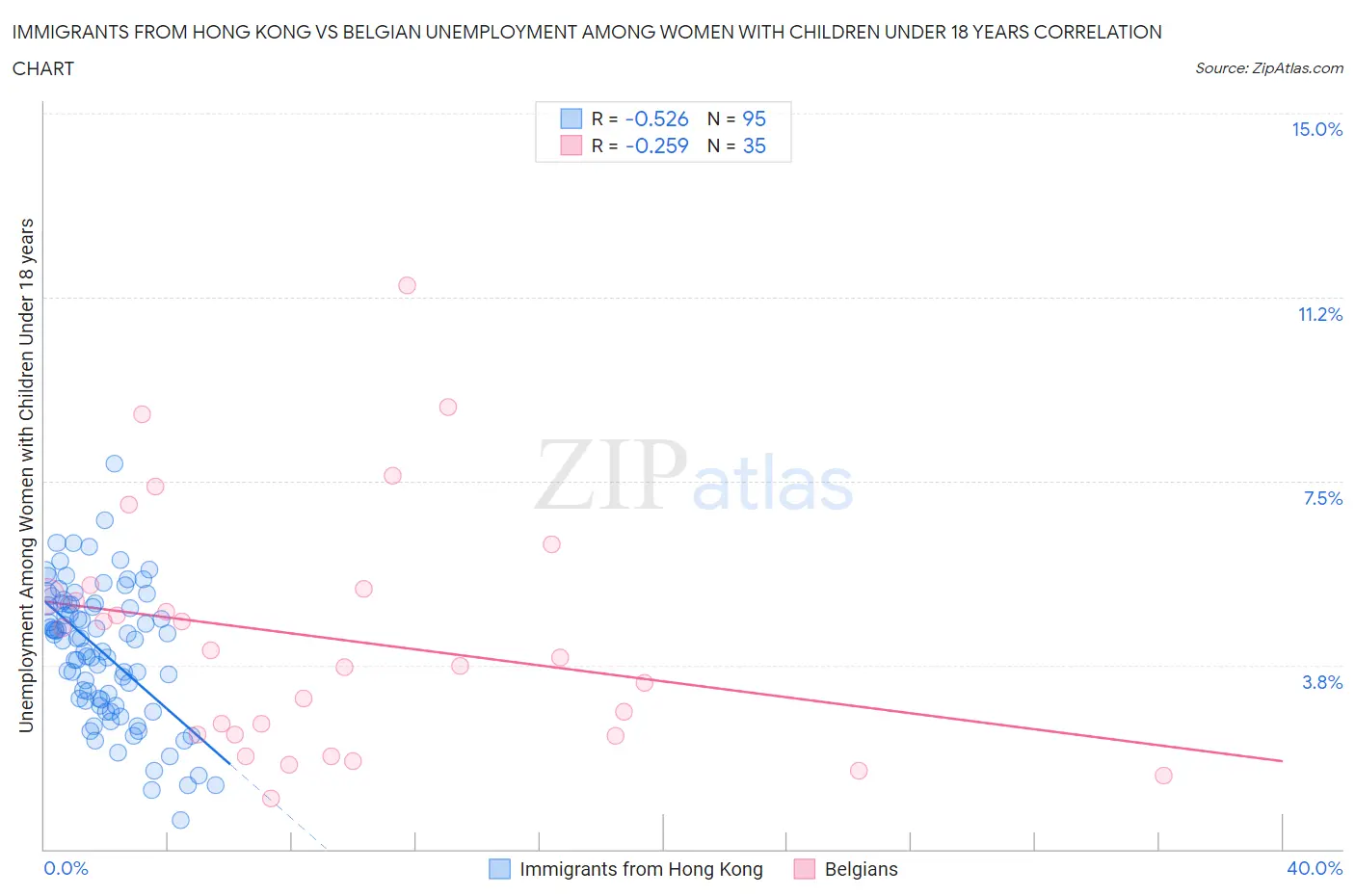Immigrants from Hong Kong vs Belgian Unemployment Among Women with Children Under 18 years