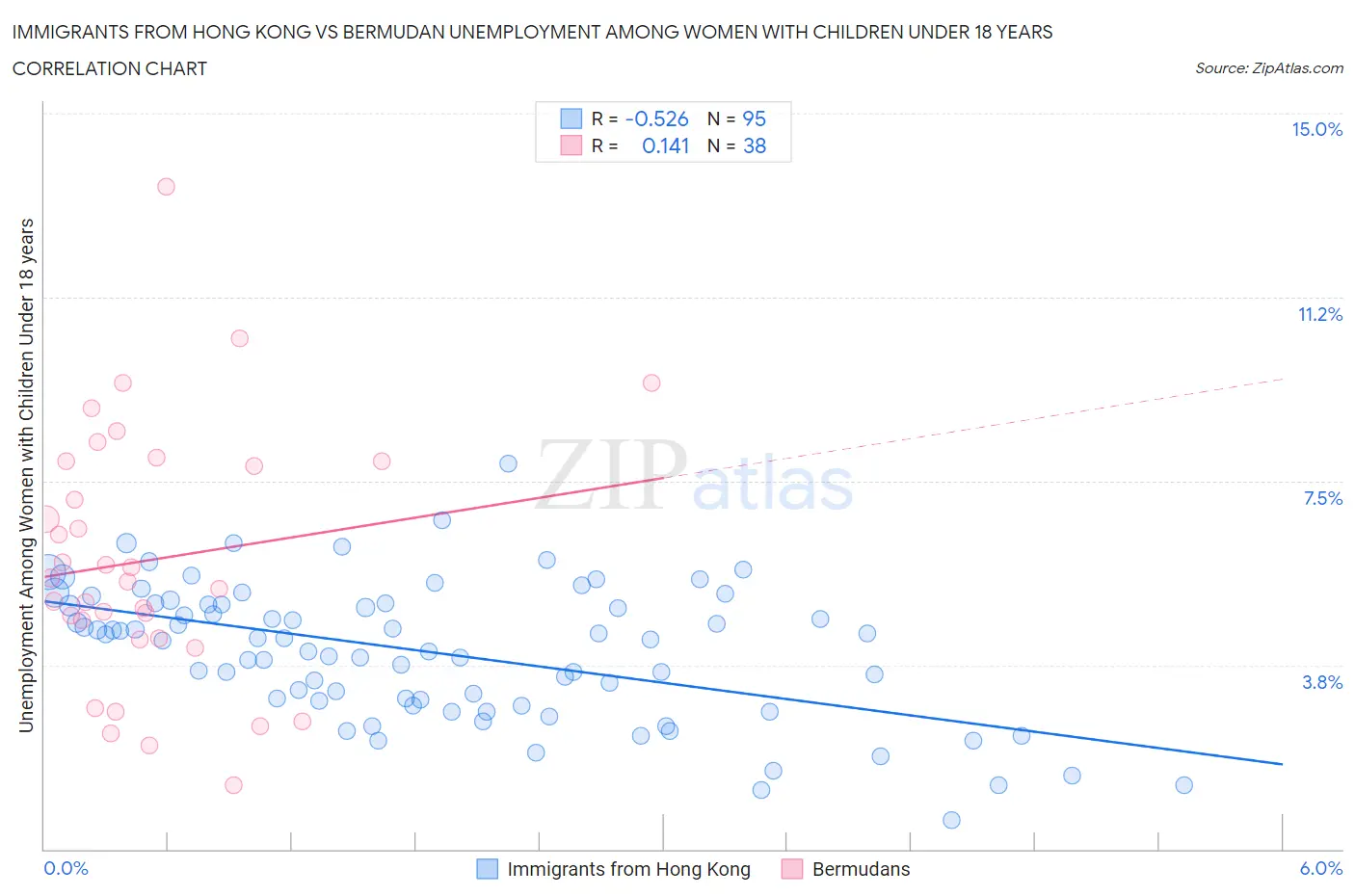 Immigrants from Hong Kong vs Bermudan Unemployment Among Women with Children Under 18 years
