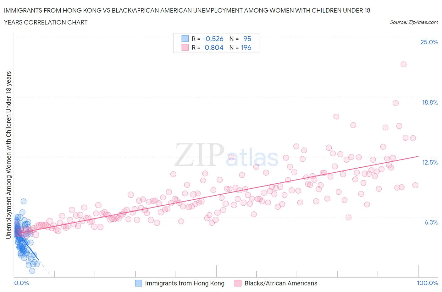 Immigrants from Hong Kong vs Black/African American Unemployment Among Women with Children Under 18 years