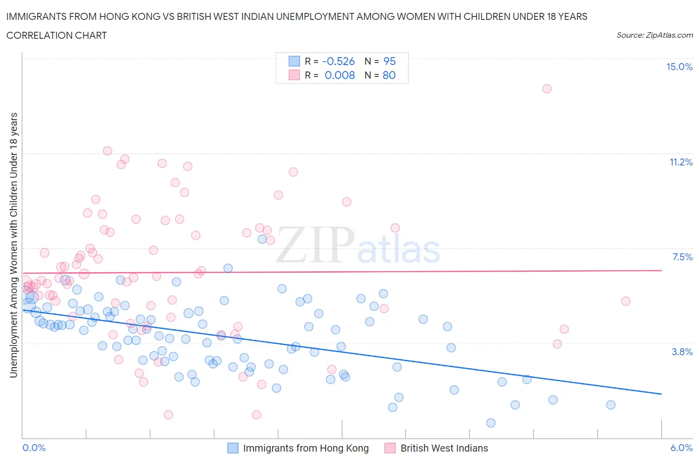 Immigrants from Hong Kong vs British West Indian Unemployment Among Women with Children Under 18 years