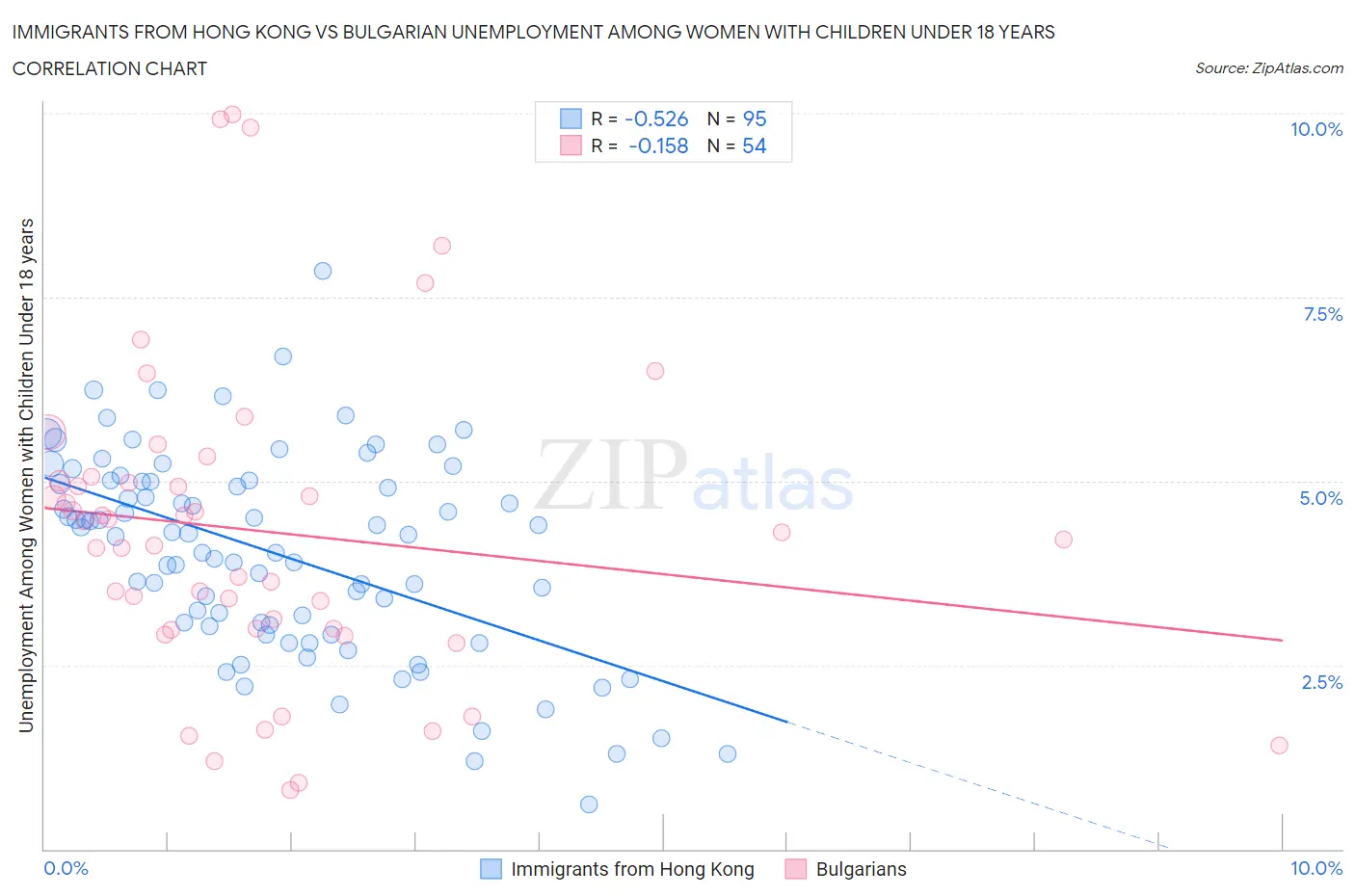Immigrants from Hong Kong vs Bulgarian Unemployment Among Women with Children Under 18 years