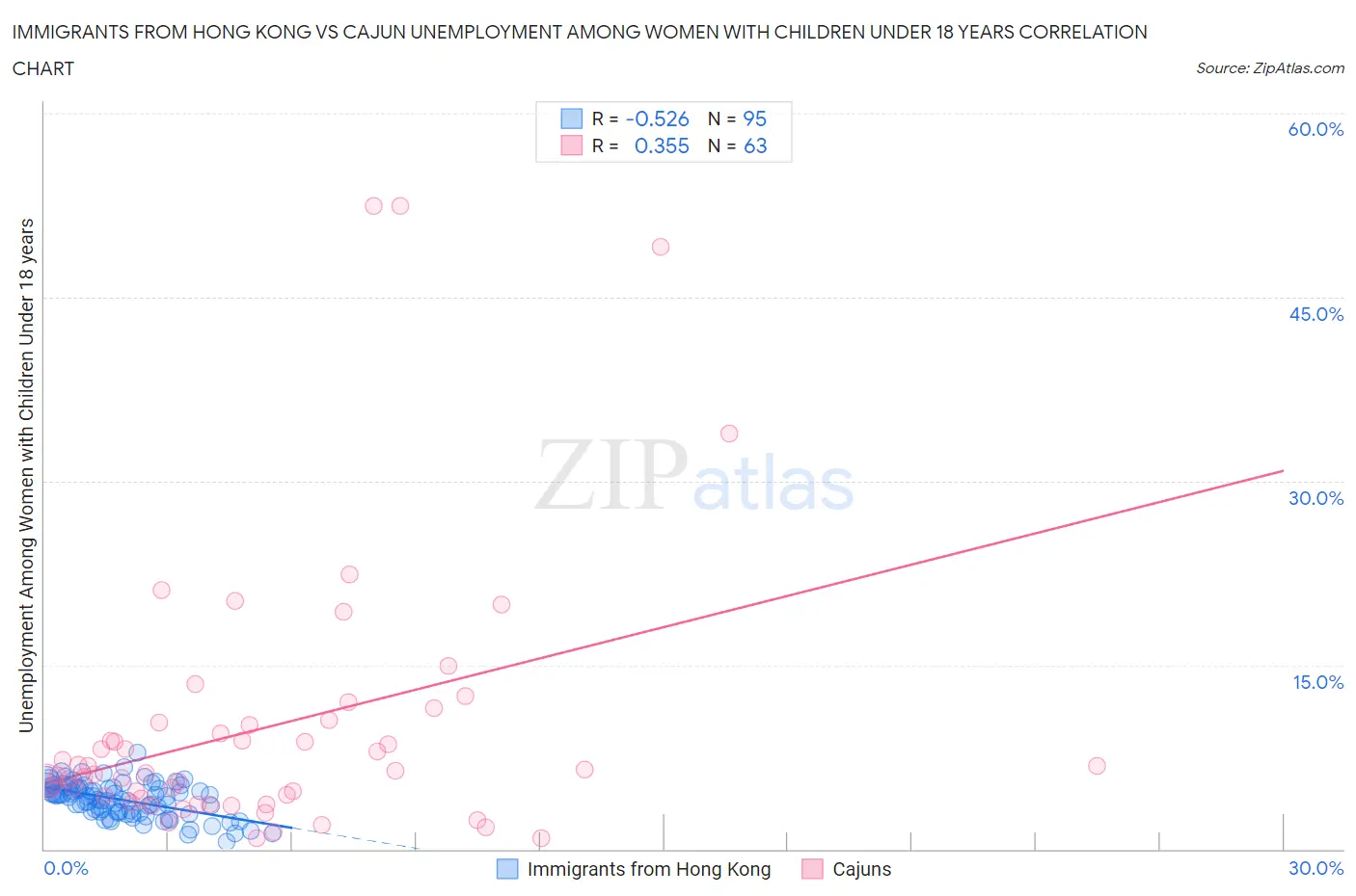 Immigrants from Hong Kong vs Cajun Unemployment Among Women with Children Under 18 years