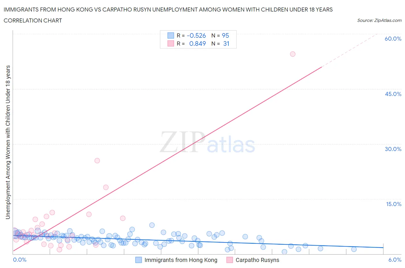 Immigrants from Hong Kong vs Carpatho Rusyn Unemployment Among Women with Children Under 18 years