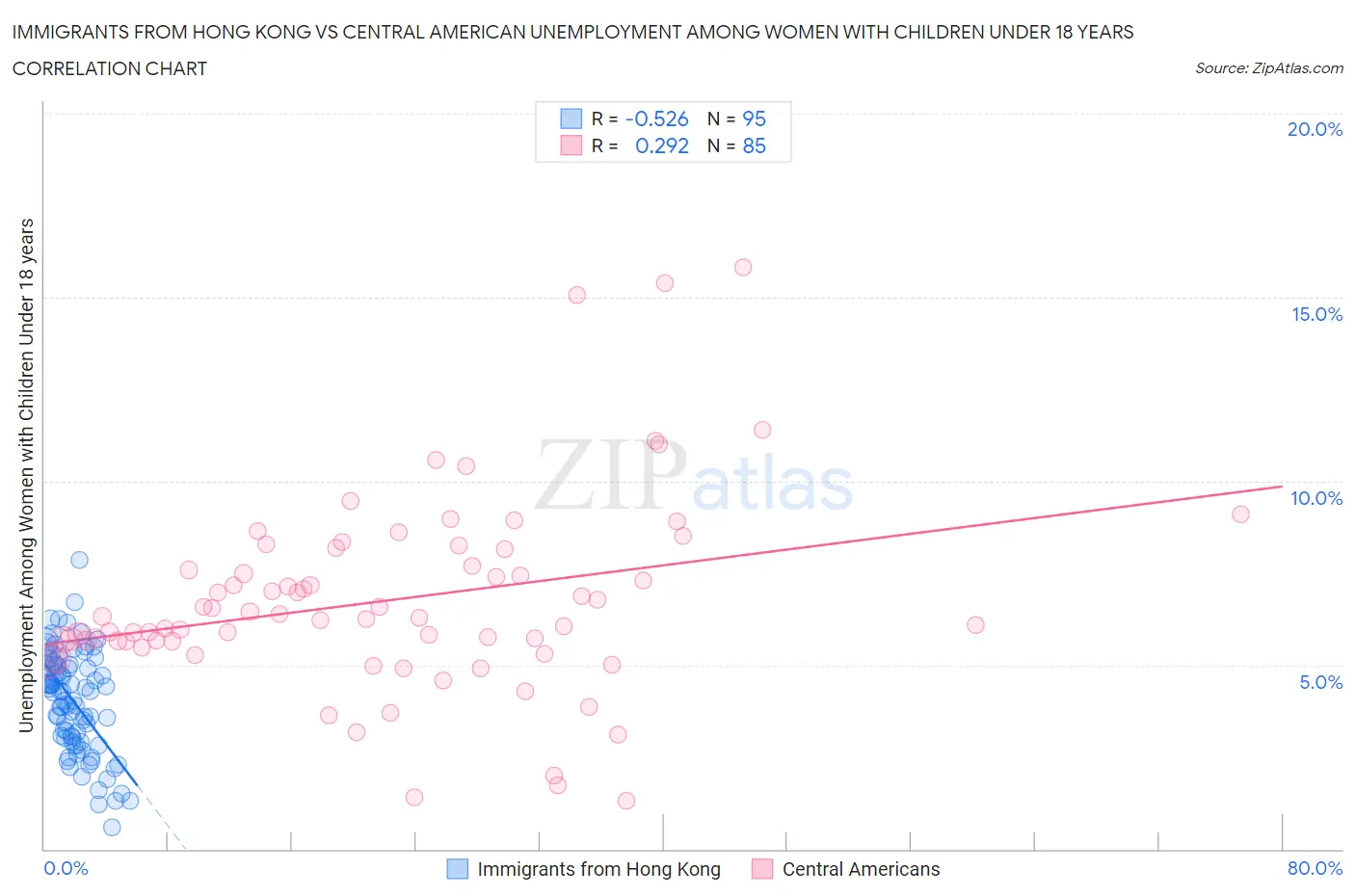 Immigrants from Hong Kong vs Central American Unemployment Among Women with Children Under 18 years