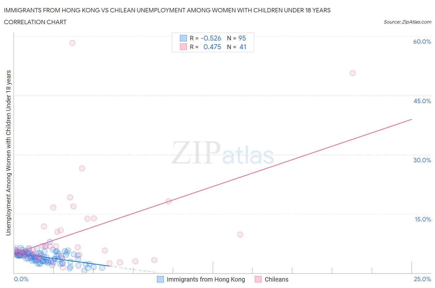 Immigrants from Hong Kong vs Chilean Unemployment Among Women with Children Under 18 years