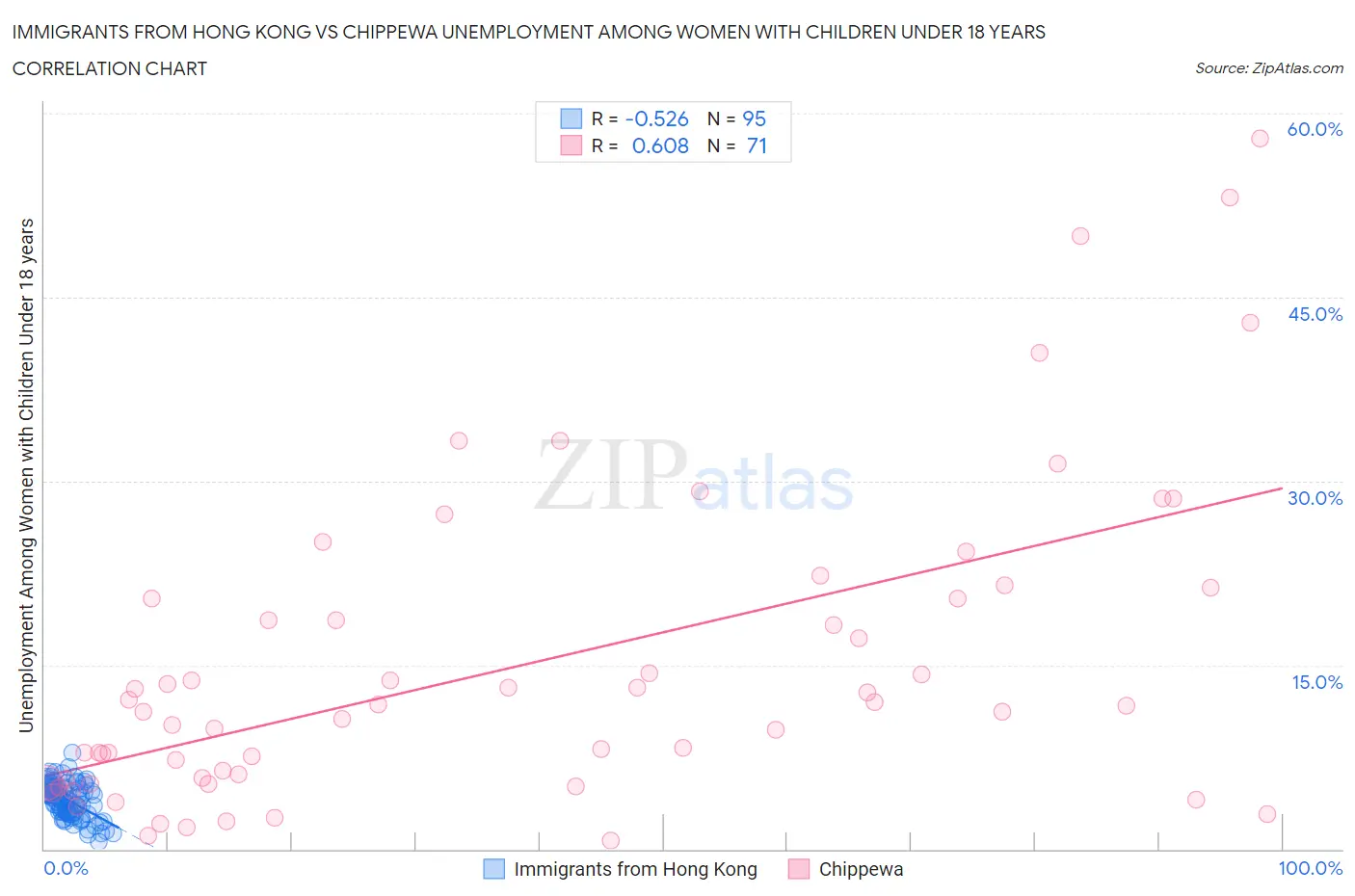 Immigrants from Hong Kong vs Chippewa Unemployment Among Women with Children Under 18 years