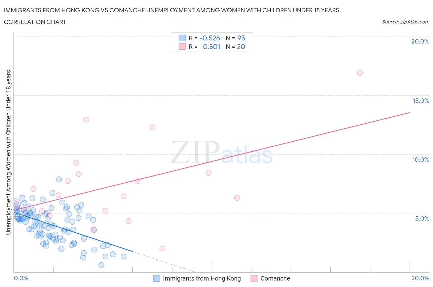Immigrants from Hong Kong vs Comanche Unemployment Among Women with Children Under 18 years