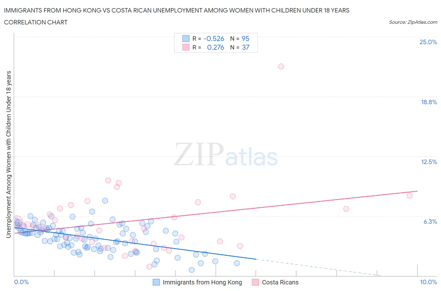 Immigrants from Hong Kong vs Costa Rican Unemployment Among Women with Children Under 18 years