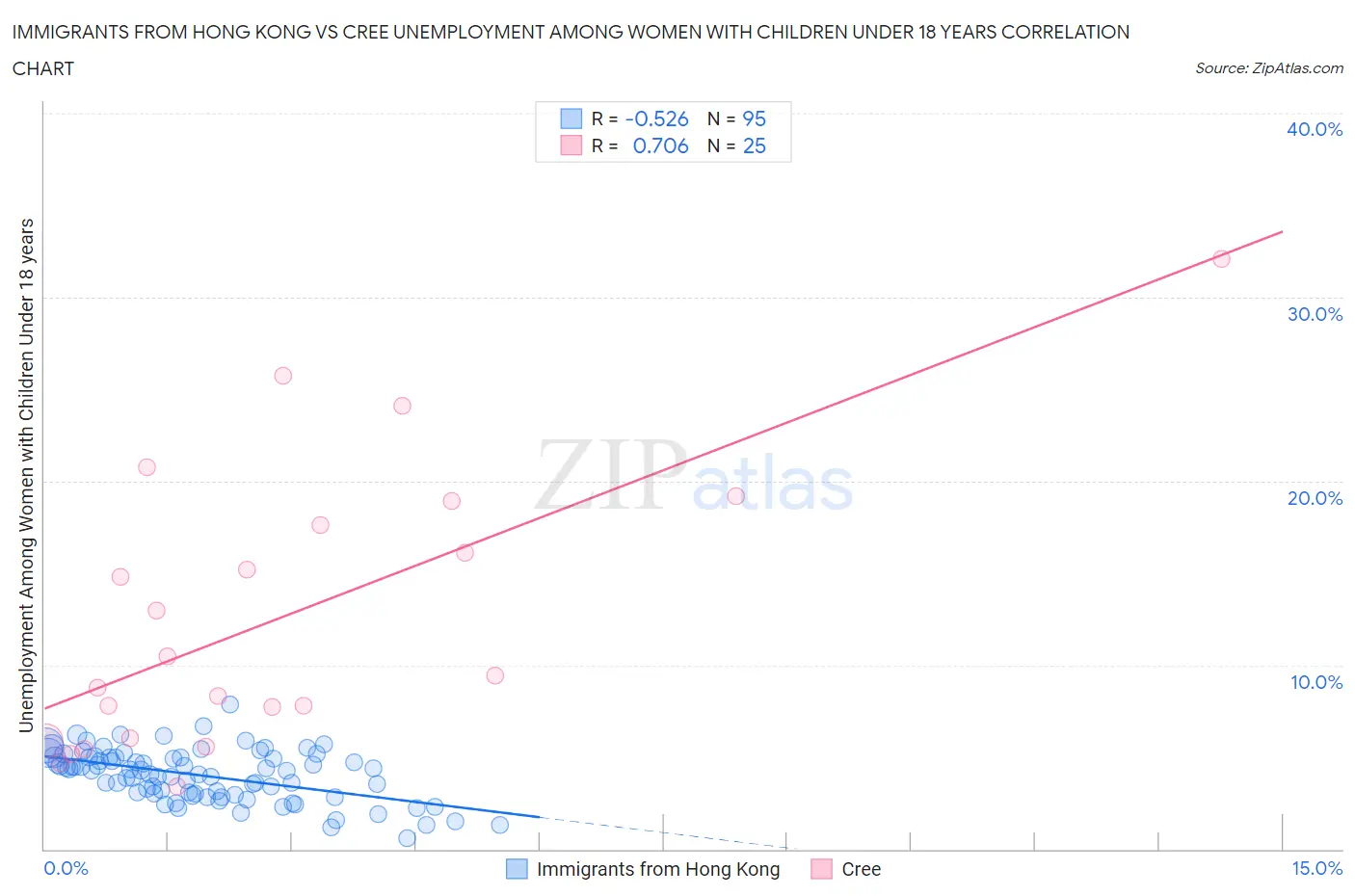 Immigrants from Hong Kong vs Cree Unemployment Among Women with Children Under 18 years
