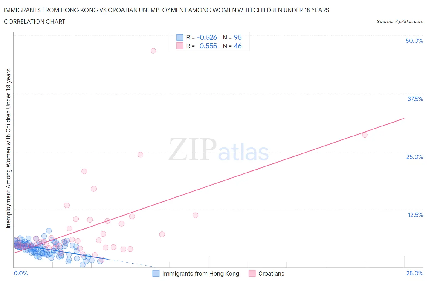 Immigrants from Hong Kong vs Croatian Unemployment Among Women with Children Under 18 years