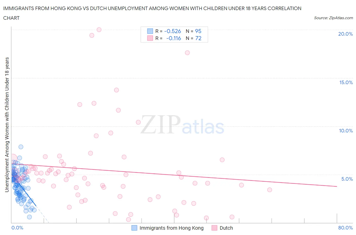 Immigrants from Hong Kong vs Dutch Unemployment Among Women with Children Under 18 years
