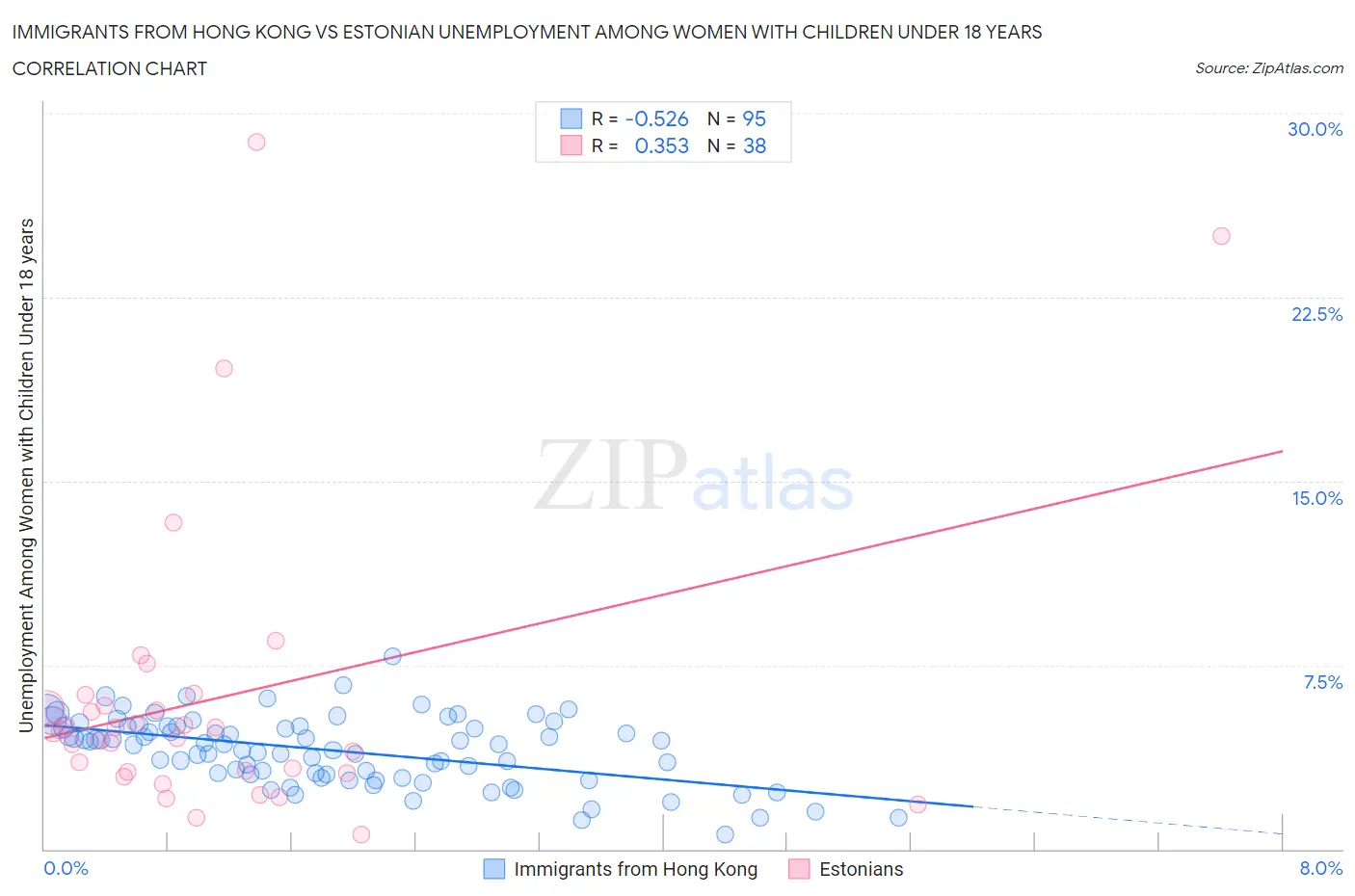 Immigrants from Hong Kong vs Estonian Unemployment Among Women with Children Under 18 years