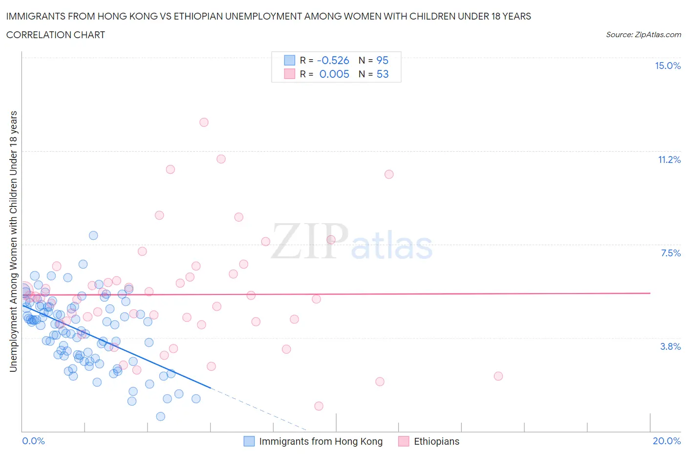 Immigrants from Hong Kong vs Ethiopian Unemployment Among Women with Children Under 18 years