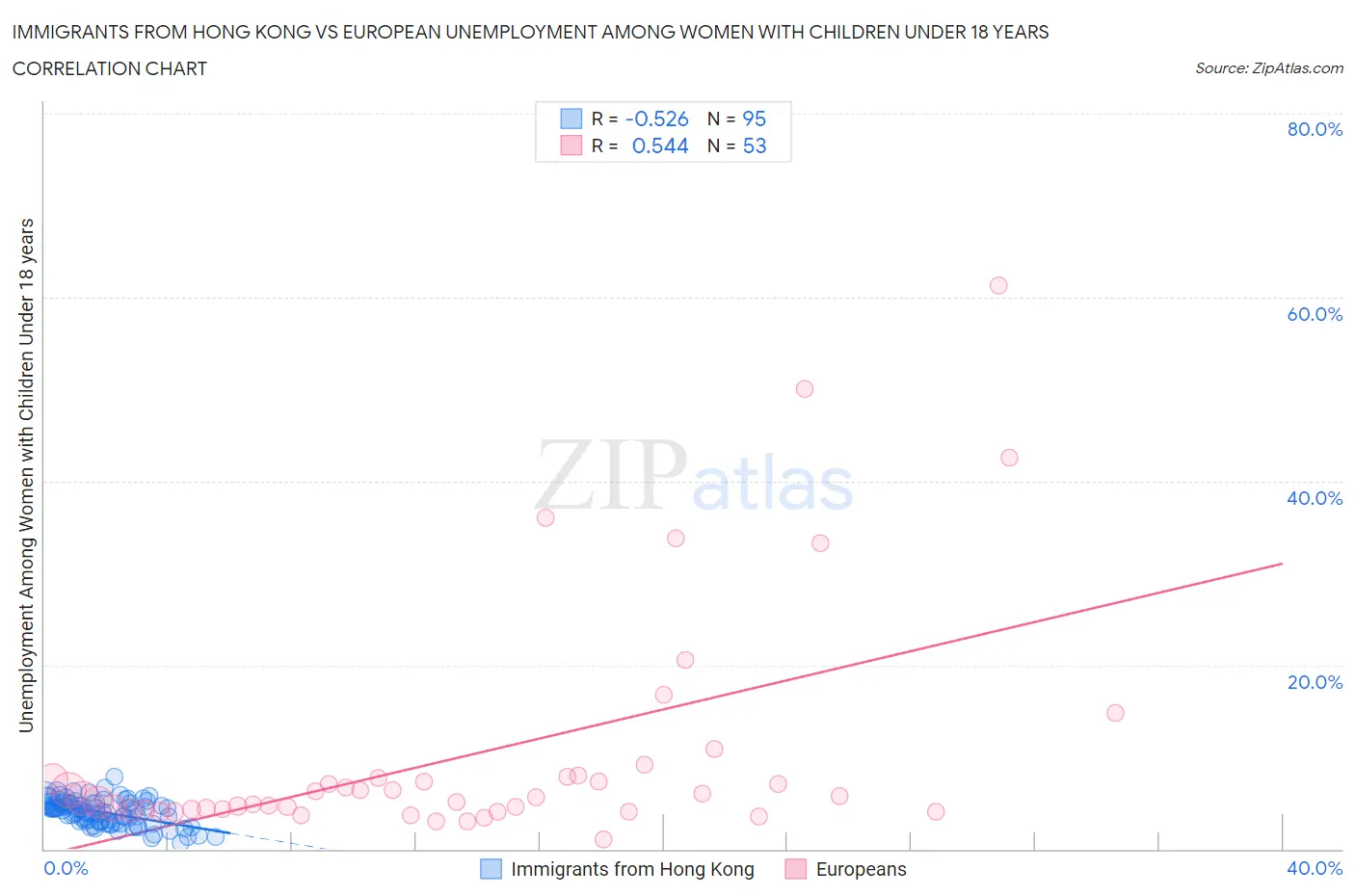 Immigrants from Hong Kong vs European Unemployment Among Women with Children Under 18 years