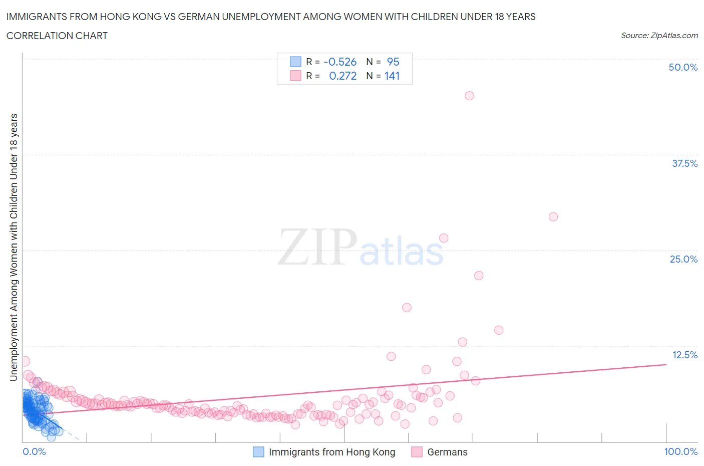 Immigrants from Hong Kong vs German Unemployment Among Women with Children Under 18 years