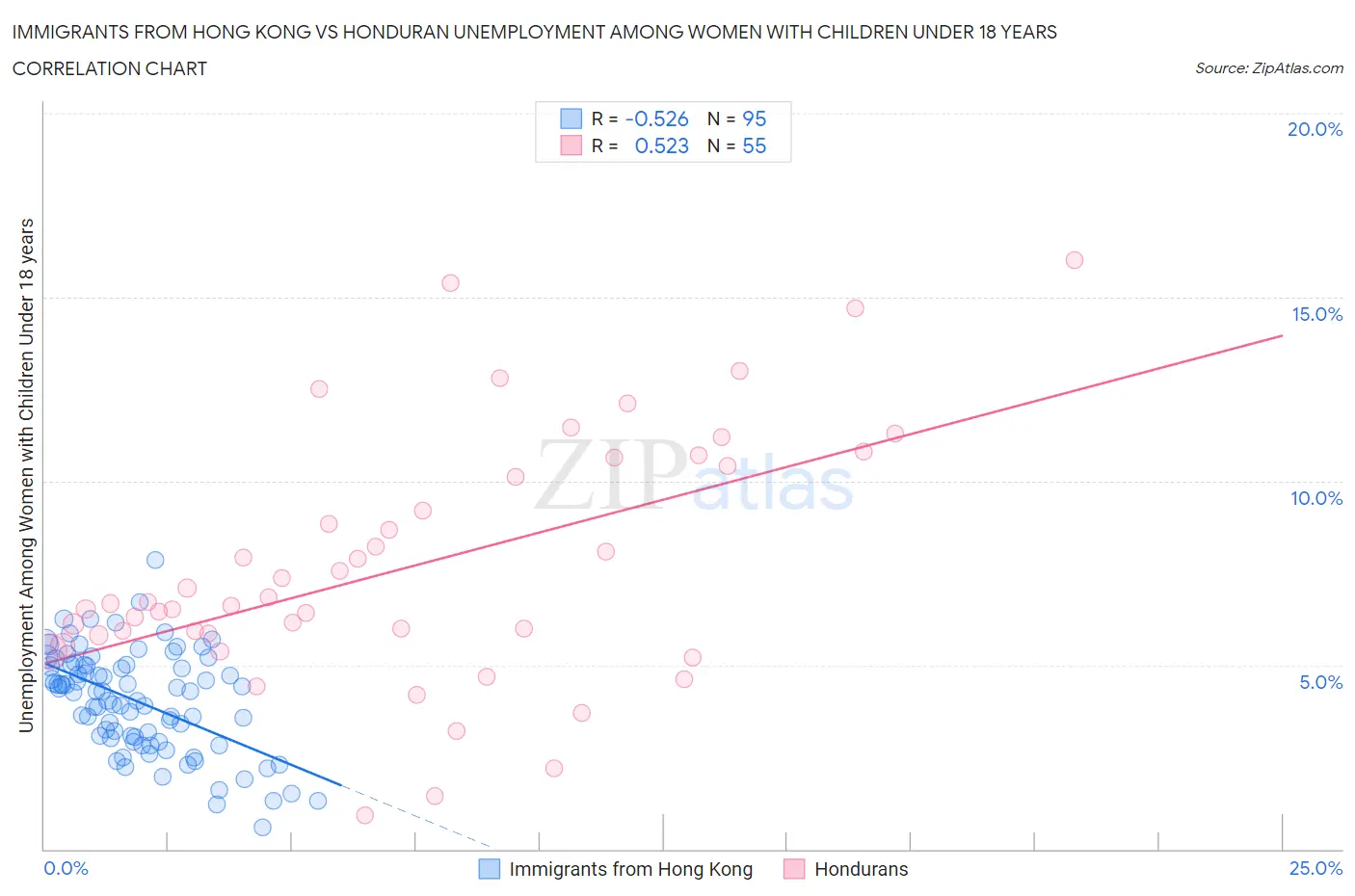 Immigrants from Hong Kong vs Honduran Unemployment Among Women with Children Under 18 years