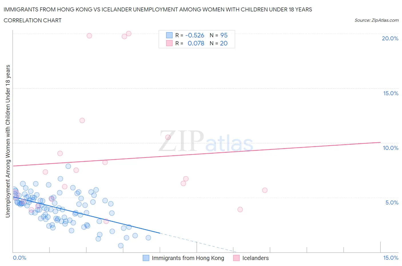 Immigrants from Hong Kong vs Icelander Unemployment Among Women with Children Under 18 years