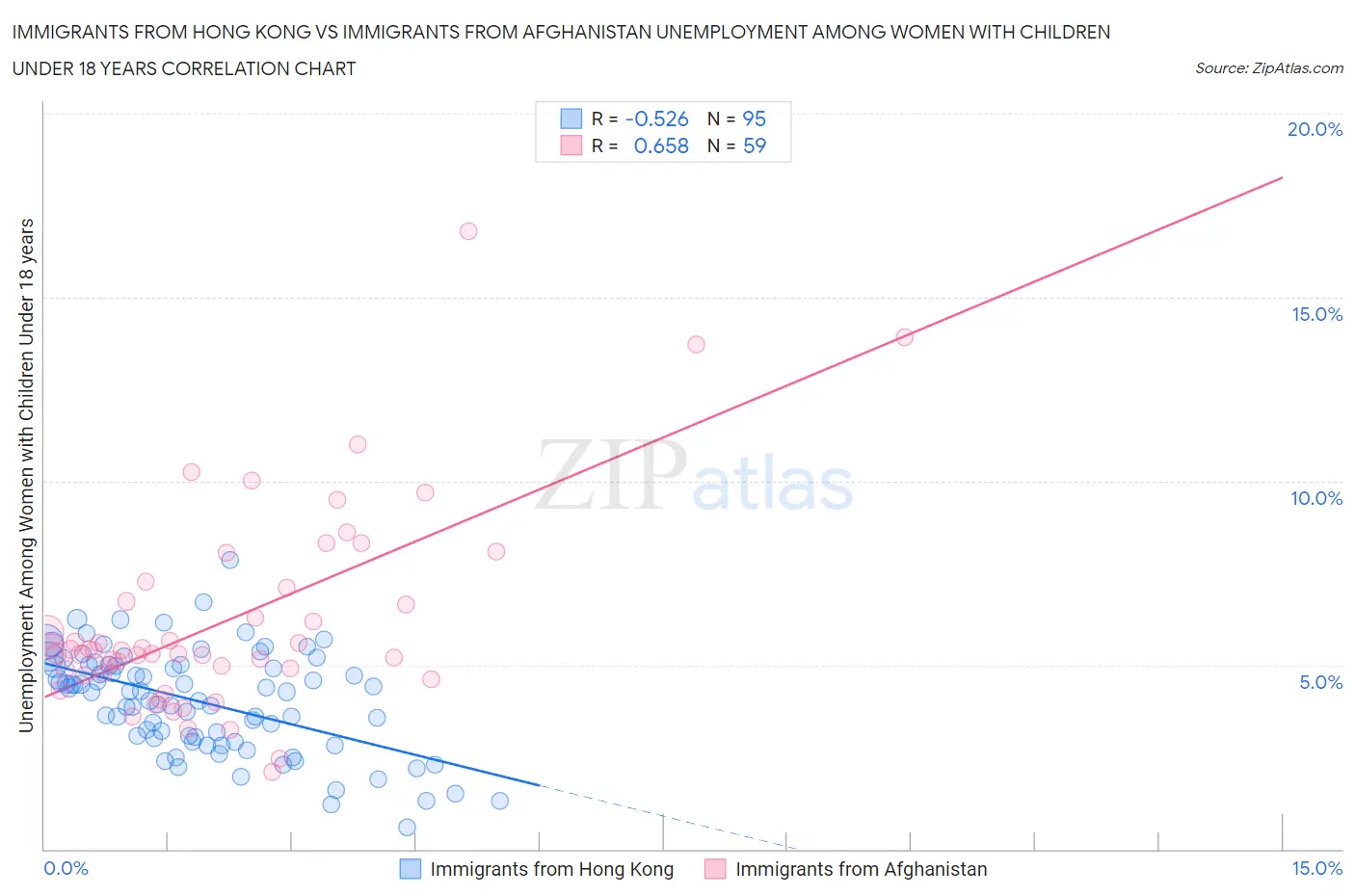Immigrants from Hong Kong vs Immigrants from Afghanistan Unemployment Among Women with Children Under 18 years