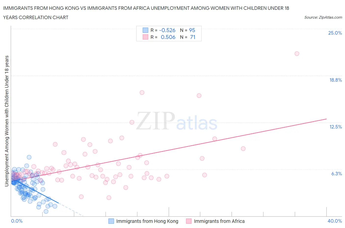 Immigrants from Hong Kong vs Immigrants from Africa Unemployment Among Women with Children Under 18 years