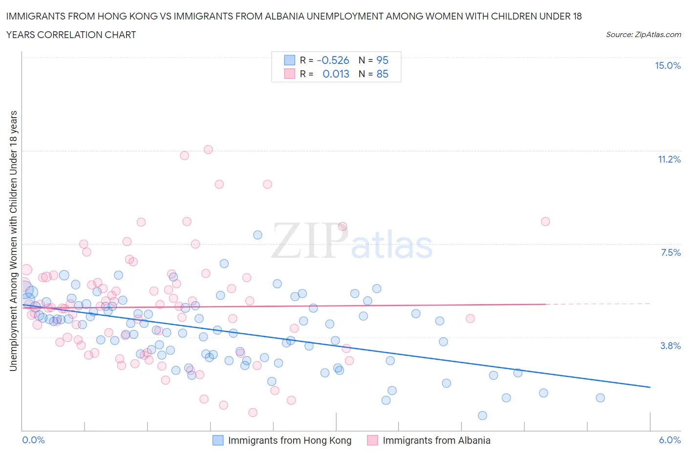 Immigrants from Hong Kong vs Immigrants from Albania Unemployment Among Women with Children Under 18 years