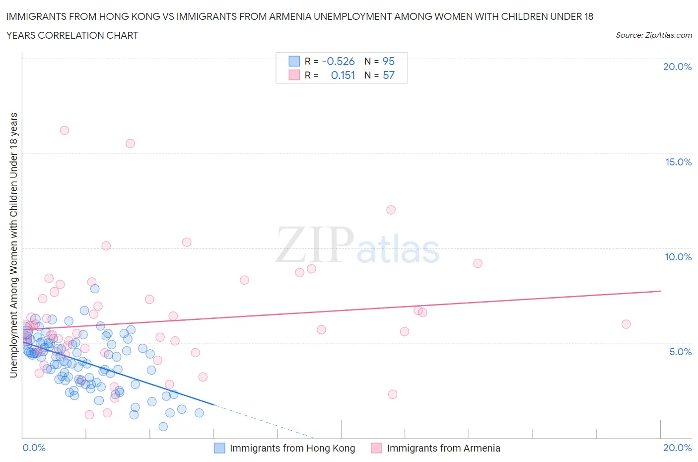 Immigrants from Hong Kong vs Immigrants from Armenia Unemployment Among Women with Children Under 18 years