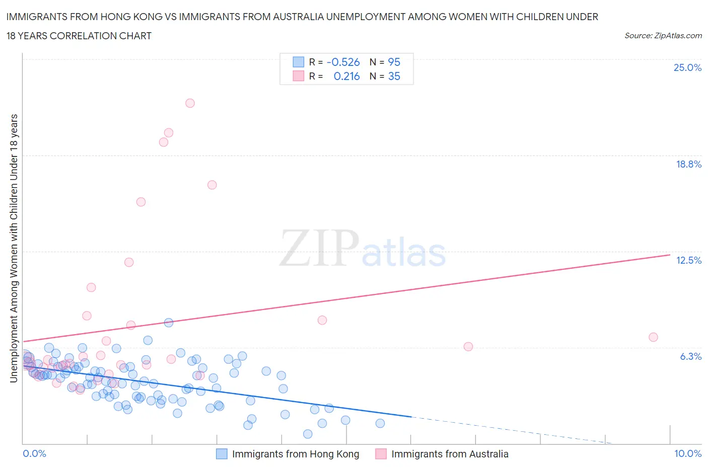 Immigrants from Hong Kong vs Immigrants from Australia Unemployment Among Women with Children Under 18 years