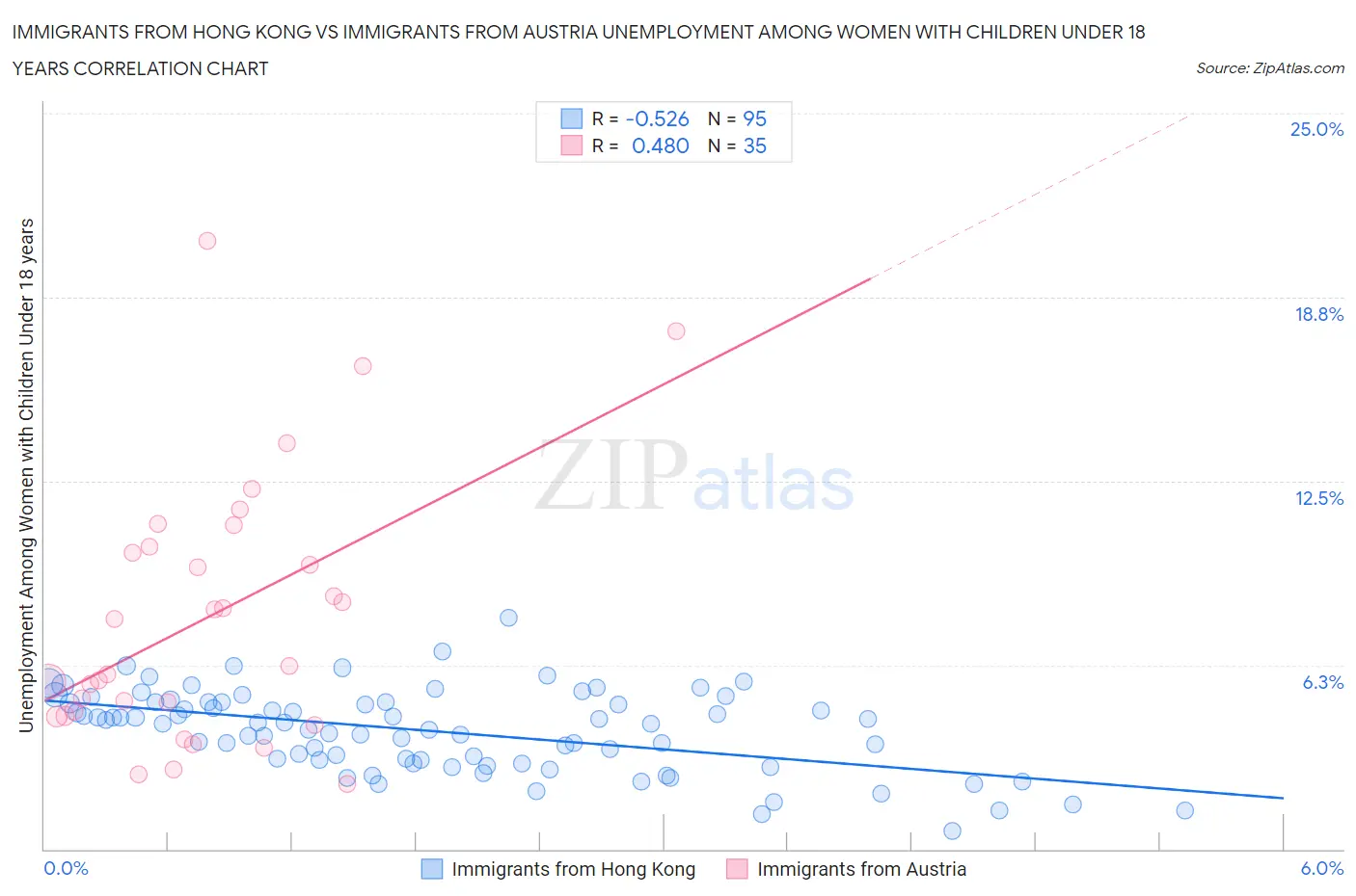 Immigrants from Hong Kong vs Immigrants from Austria Unemployment Among Women with Children Under 18 years