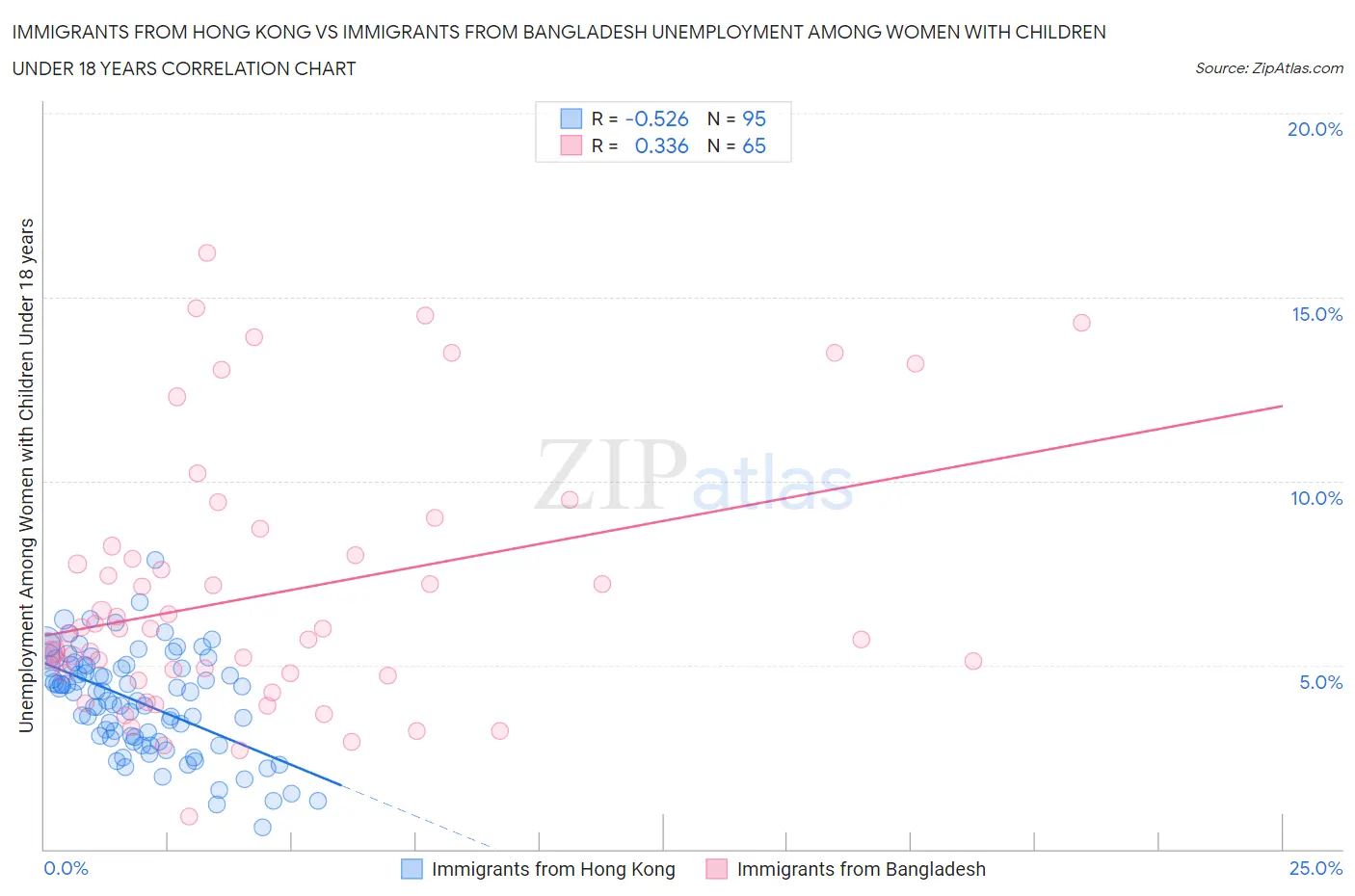 Immigrants from Hong Kong vs Immigrants from Bangladesh Unemployment Among Women with Children Under 18 years