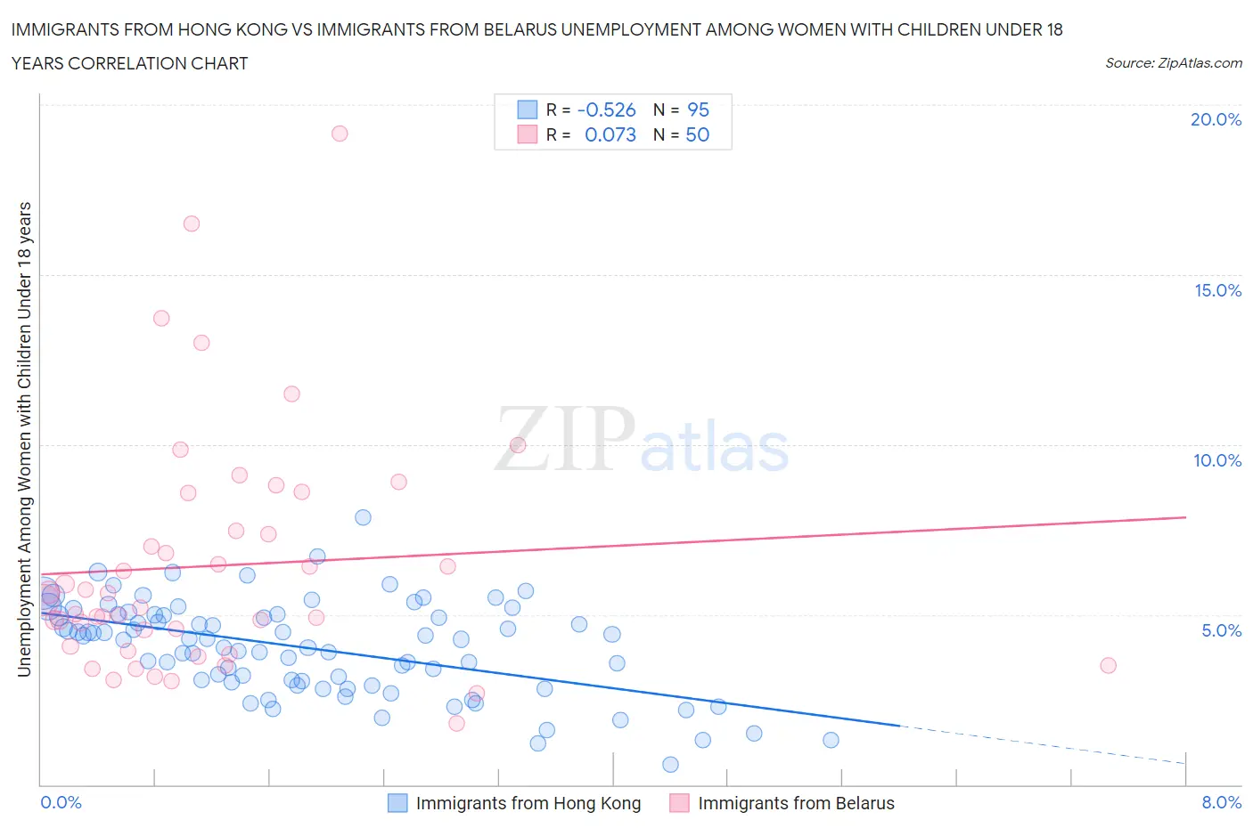 Immigrants from Hong Kong vs Immigrants from Belarus Unemployment Among Women with Children Under 18 years