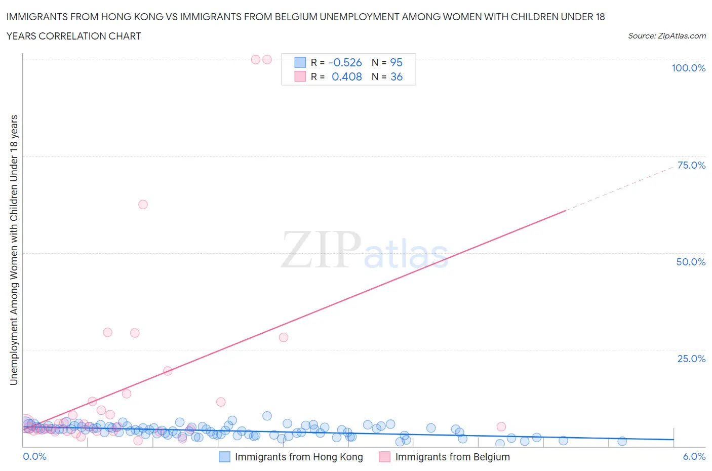 Immigrants from Hong Kong vs Immigrants from Belgium Unemployment Among Women with Children Under 18 years