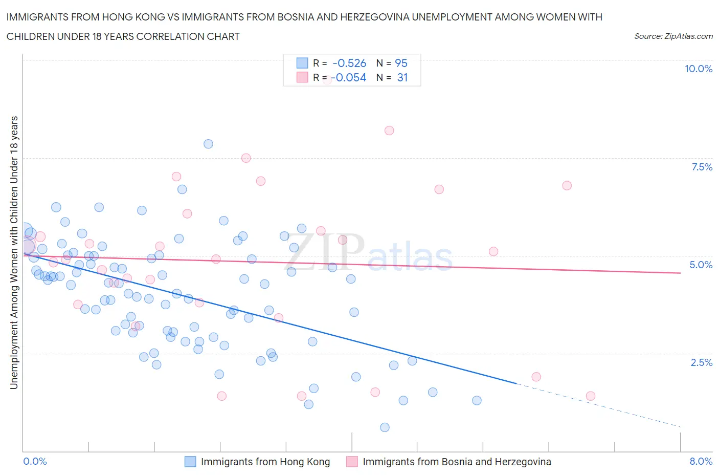 Immigrants from Hong Kong vs Immigrants from Bosnia and Herzegovina Unemployment Among Women with Children Under 18 years