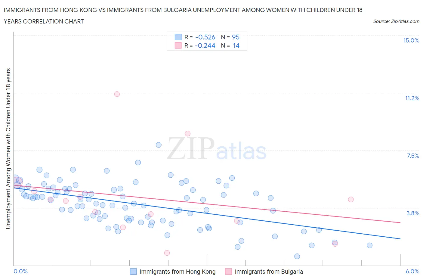 Immigrants from Hong Kong vs Immigrants from Bulgaria Unemployment Among Women with Children Under 18 years
