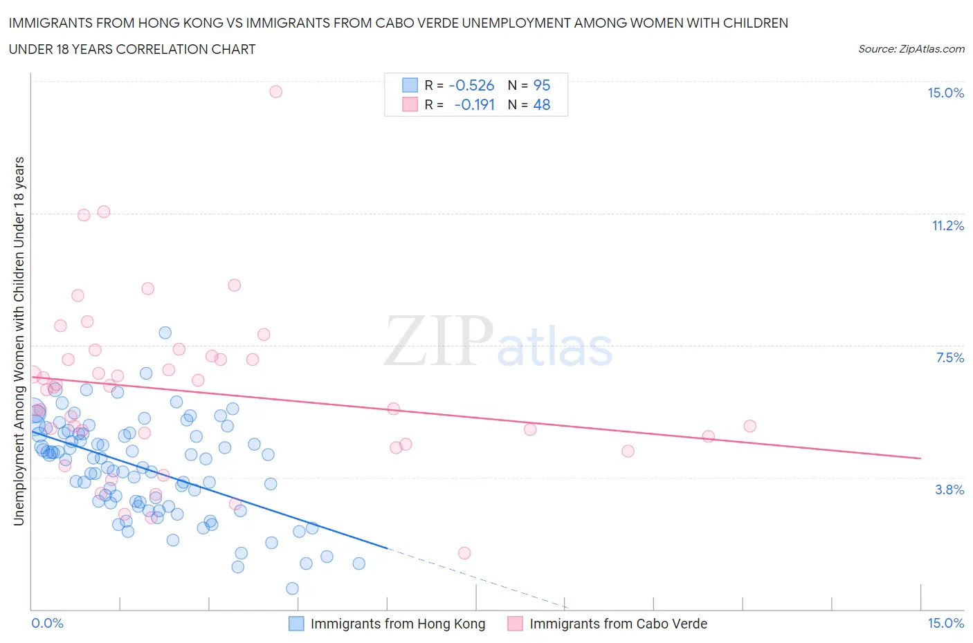 Immigrants from Hong Kong vs Immigrants from Cabo Verde Unemployment Among Women with Children Under 18 years