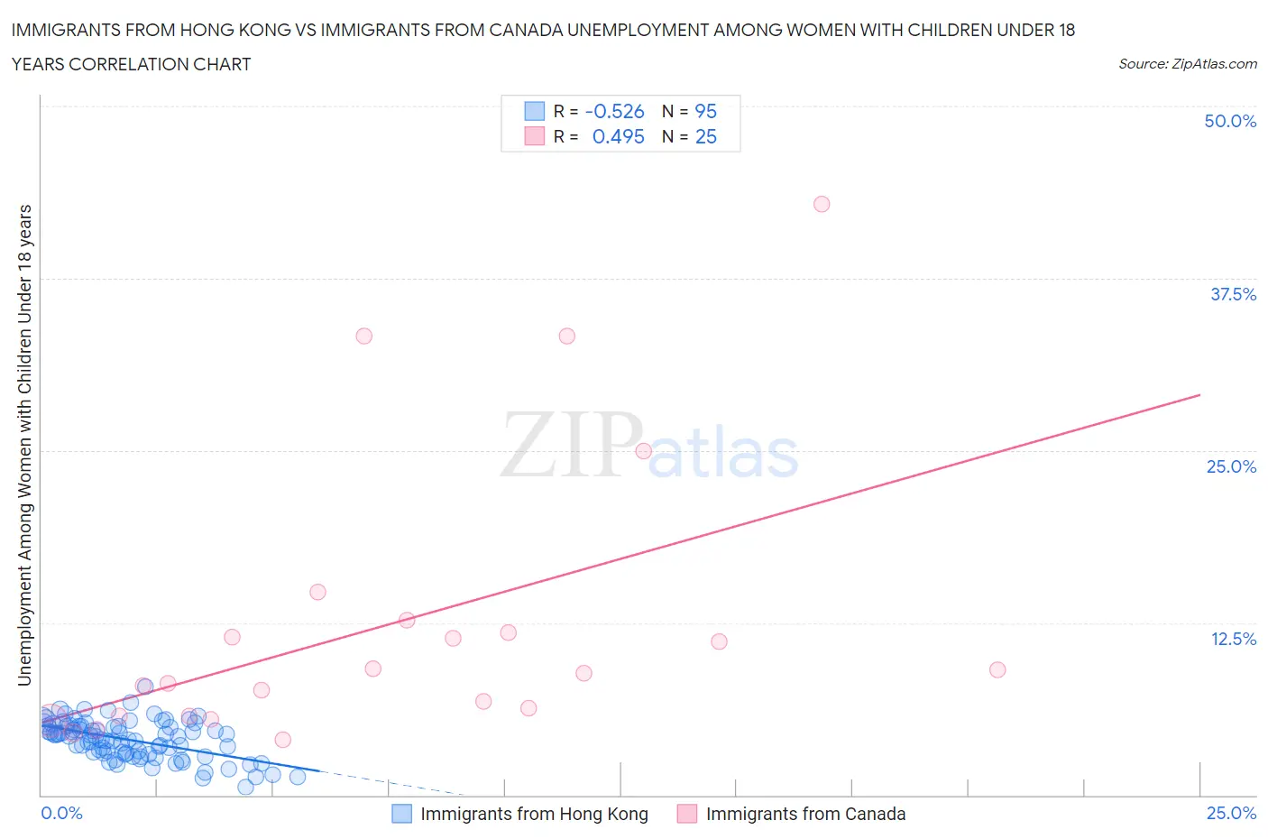 Immigrants from Hong Kong vs Immigrants from Canada Unemployment Among Women with Children Under 18 years